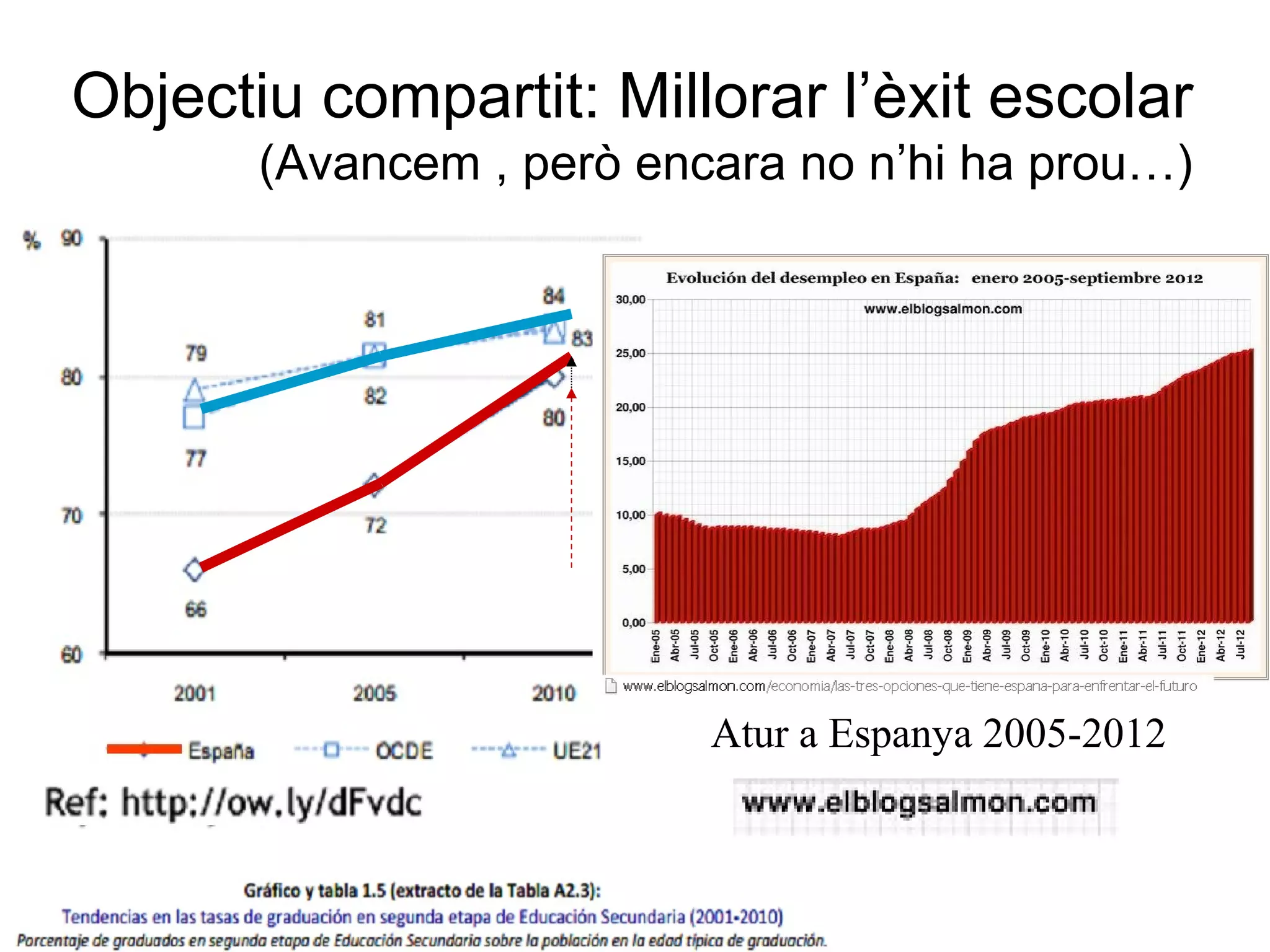 Objectiu compartit: Millorar l’èxit escolar
       (Avancem , però encara no n’hi ha prou…)




                          Atur a Espanya 2005-2012
 
