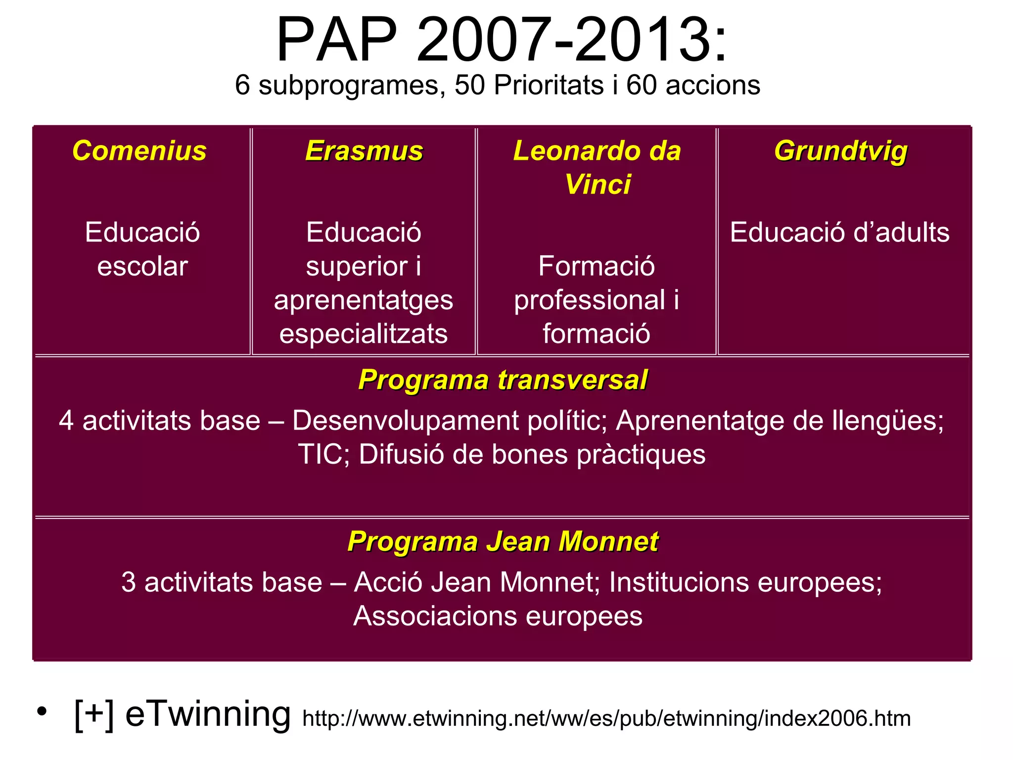 PAP 2007-2013:
                6 subprogrames, 50 Prioritats i 60 accions

  Comenius            Erasmus           Leonardo da           Grundtvig
                                           Vinci
    Educació          Educació                            Educació d’adults
     escolar          superior i          Formació
                    aprenentatges       professional i
                    especialitzats        formació
                          Programa transversal
 4 activitats base – Desenvolupament polític; Aprenentatge de llengües;
                     TIC; Difusió de bones pràctiques


                          Programa Jean Monnet
       3 activitats base – Acció Jean Monnet; Institucions europees;
                           Associacions europees


• [+] eTwinning http://www.etwinning.net/ww/es/pub/etwinning/index2006.htm
 