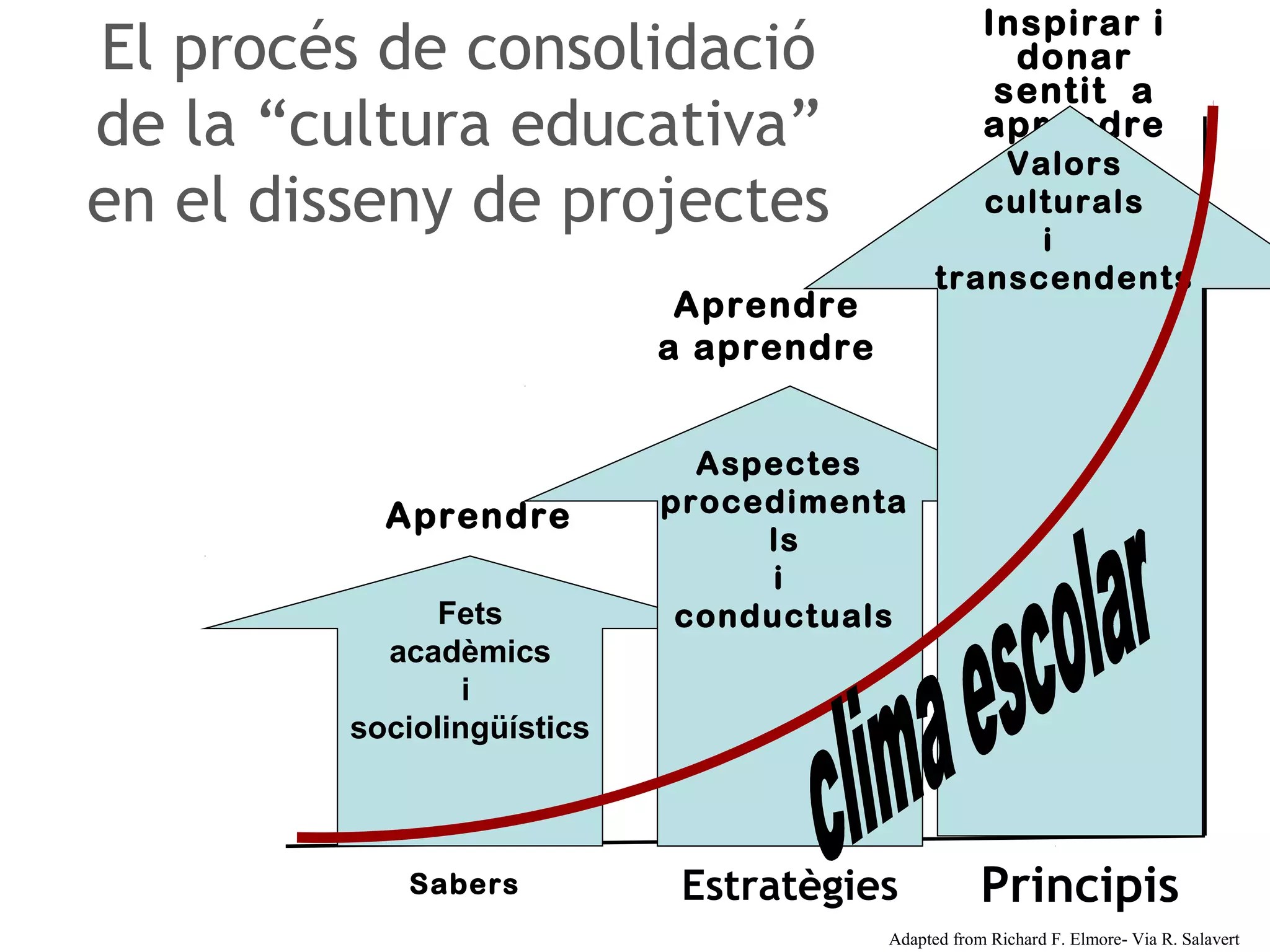 Inspirar i
El procés de consolidació                              donar
                                                      sentit a
de la “cultura educativa”                            aprendre
                                                   Valors
en el disseny de projectes                        culturals
                                                     i
                                               transcendents
                             Aprendre
                            a aprendre


                              Aspectes
           Aprendre         procedimenta
                                 ls
                                  i
               Fets          conductuals
           acadèmics
                 i
         sociolingüístics



            Sabers           Estratègies             Principis
                                         Adapted from Richard F. Elmore- Via R. Salavert
 