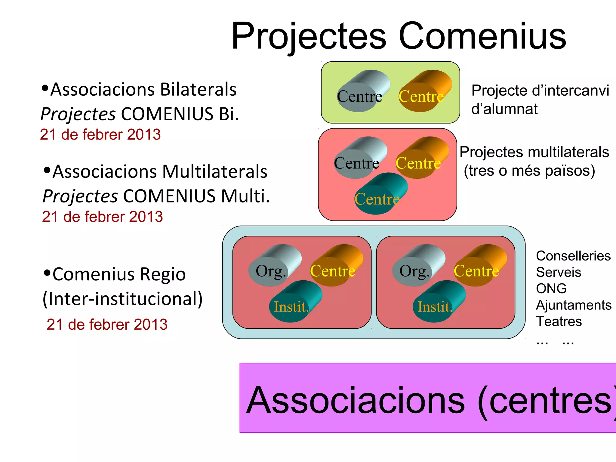 Projectes Comenius
•Associacions Bilaterals                   Centre Centre          Projecte d’intercanvi
Projectes COMENIUS Bi.                                            d’alumnat
21 de febrer 2013
                                                                Projectes multilaterals
•Associacions Multilaterals                Centre Centre        (tres o més països)
Projectes COMENIUS Multi.                    Centre
21 de febrer 2013

                                                                           Conselleries
•Comenius Regio            Org.         Centre    Org.          Centre     Serveis
                                                                           ONG
(Inter-institucional)         Instit.                 Instit.              Ajuntaments
21 de febrer 2013                                                          Teatres
                                                                           ... ...



                           Associacions (centres)
 