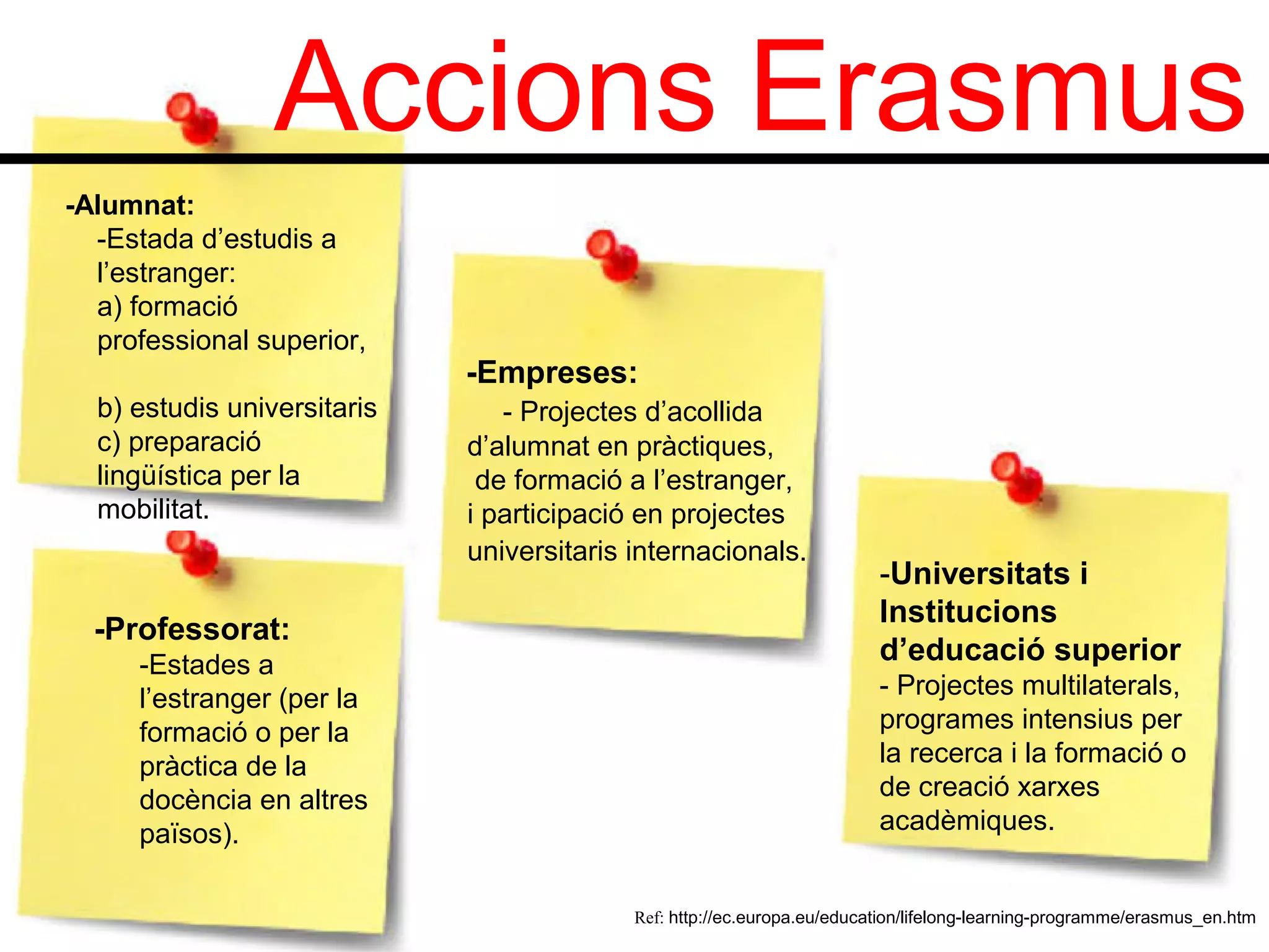 Accions Erasmus
-Alumnat:
  -Estada d’estudis a
  l’estranger:
  a) formació
  professional superior,
                             -Empreses:
  b) estudis universitaris      - Projectes d’acollida
  c) preparació              d’alumnat en pràctiques,
  lingüística per la          de formació a l’estranger,
  mobilitat.                 i participació en projectes
                             universitaris internacionals.
                                                                         -Universitats i
                                                                         Institucions
  -Professorat:
     -Estades a                                                          d’educació superior
     l’estranger (per la                                                 - Projectes multilaterals,
     formació o per la                                                   programes intensius per
     pràctica de la                                                      la recerca i la formació o
     docència en altres                                                  de creació xarxes
     països).                                                            acadèmiques.


                                           Ref: http://ec.europa.eu/education/lifelong-learning-programme/erasmus_en.htm
 
