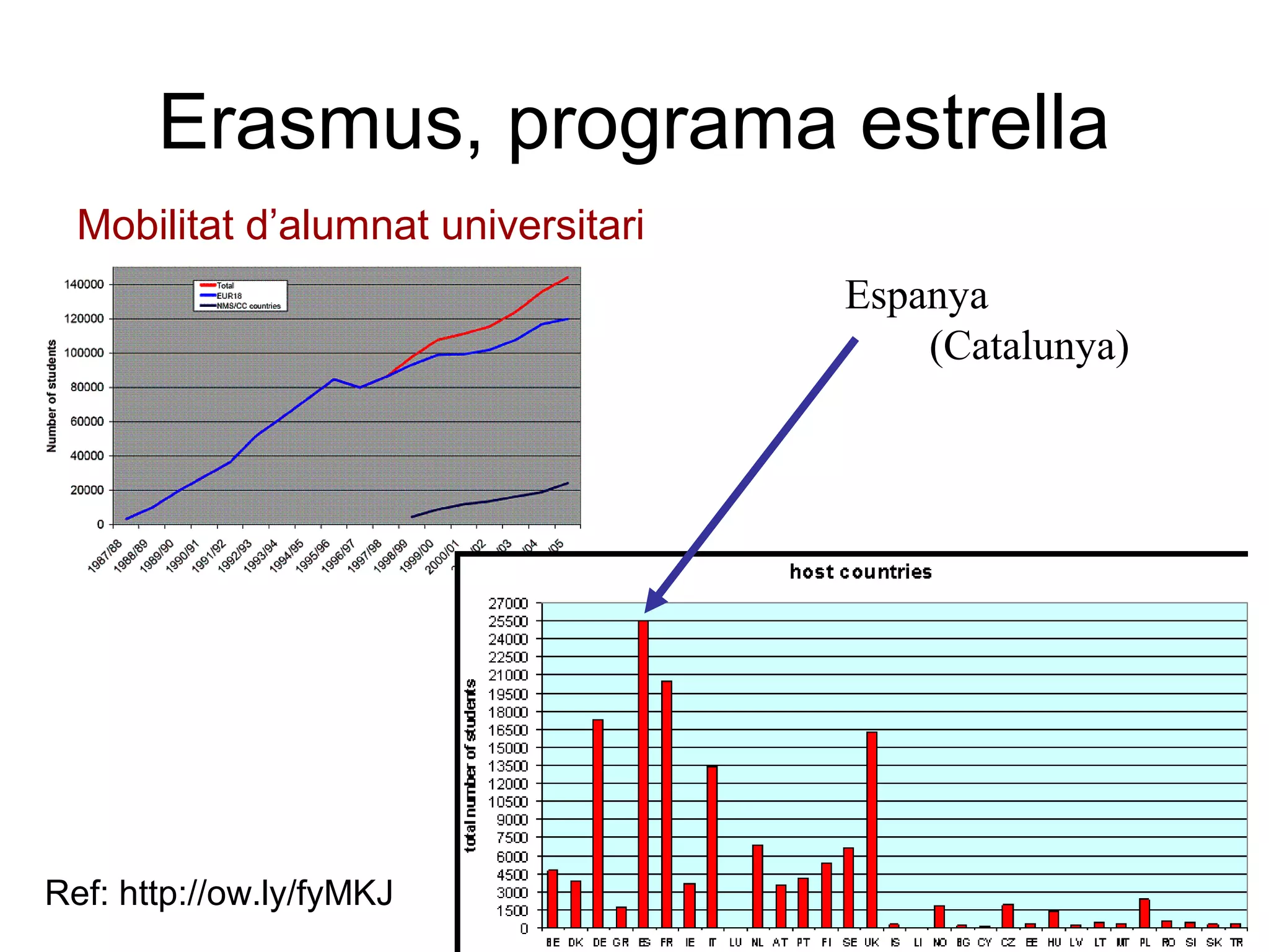 Erasmus, programa estrella
  Mobilitat d’alumnat universitari
                                     Espanya
                                         (Catalunya)




Ref: http://ow.ly/fyMKJ
 