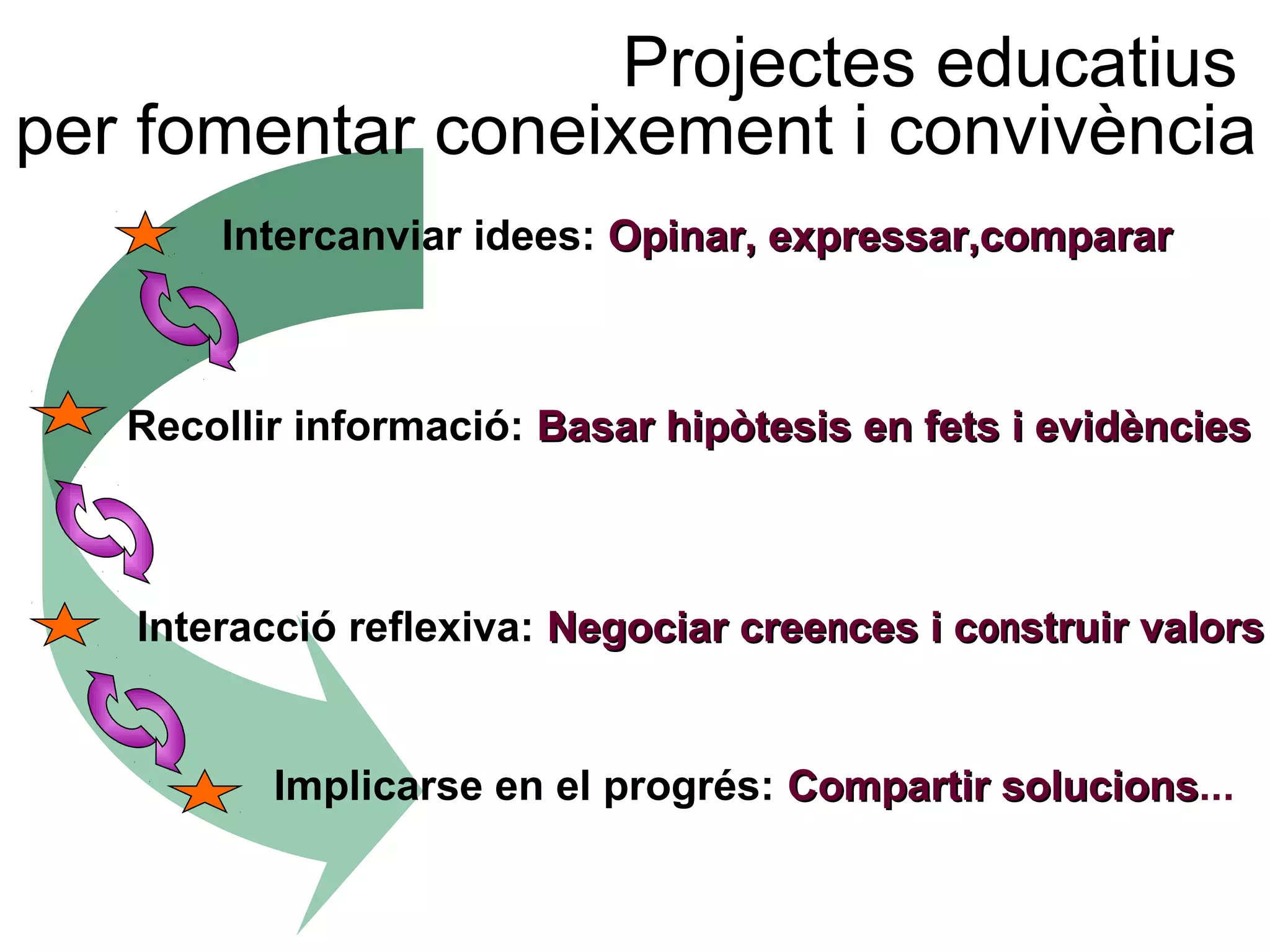 Projectes educatius
per fomentar coneixement i convivència
       Intercanviar idees: Opinar, expressar,comparar



   Recollir informació: Basar hipòtesis en fets i evidències



   Interacció reflexiva: Negociar creences i construir valors


          Implicarse en el progrés: Compartir solucions...
                                              solucions
 