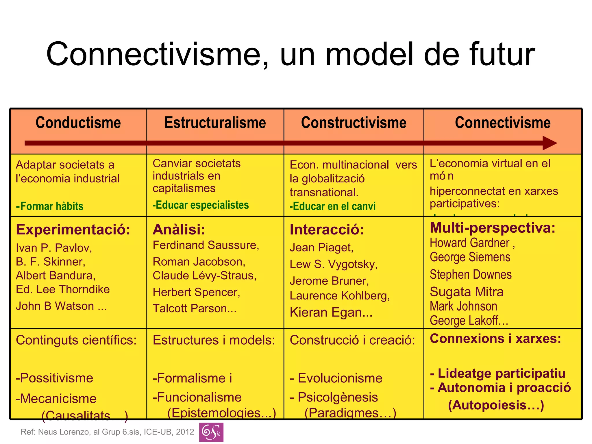 Connectivisme, un model de futur
    Conductisme                        Estructuralisme       Constructivisme              Connectivisme

Adaptar societats a                Canviar societats       Econ. multinacional vers   L’economia virtual en el
l’economia industrial              industrials en          la globalització           mó n
                                   capitalismes            transnational.             hiperconnectat en xarxes
-Formar hàbits                     -Educar especialistes   -Educar en el canvi        participatives:
                                                                                      -Inspirar emprenedoria
Experimentació:                    Anàlisi:                Interacció:                Multi-perspectiva:
Ivan P. Pavlov,                    Ferdinand Saussure,     Jean Piaget,               Howard Gardner ,
B. F. Skinner,                     Roman Jacobson,                                    George Siemens
                                                           Lew S. Vygotsky,
Albert Bandura,                    Claude Lévy-Straus,     Jerome Bruner,
                                                                                      Stephen Downes
Ed. Lee Thorndike                  Herbert Spencer,                                   Sugata Mitra
                                                           Laurence Kohlberg,
John B Watson ...                  Talcott Parson...       Kieran Egan...             Mark Johnson
                                                                                      George Lakoff…
Continguts científics:             Estructures i models:   Construcció i creació:     Connexions i xarxes:


-Positivisme                       -Formalisme i           - Evolucionisme            - Lideatge participatiu
                                                                                      - Autonomia i proacció
-Mecanicisme                       -Funcionalisme          - Psicolgènesis
                                                                                          (Autopoiesis…)
   (Causalitats…)                    (Epistemologies...)      (Paradigmes…)
 Ref: Neus Lorenzo, al Grup 6.sis, ICE-UB, 2012
 