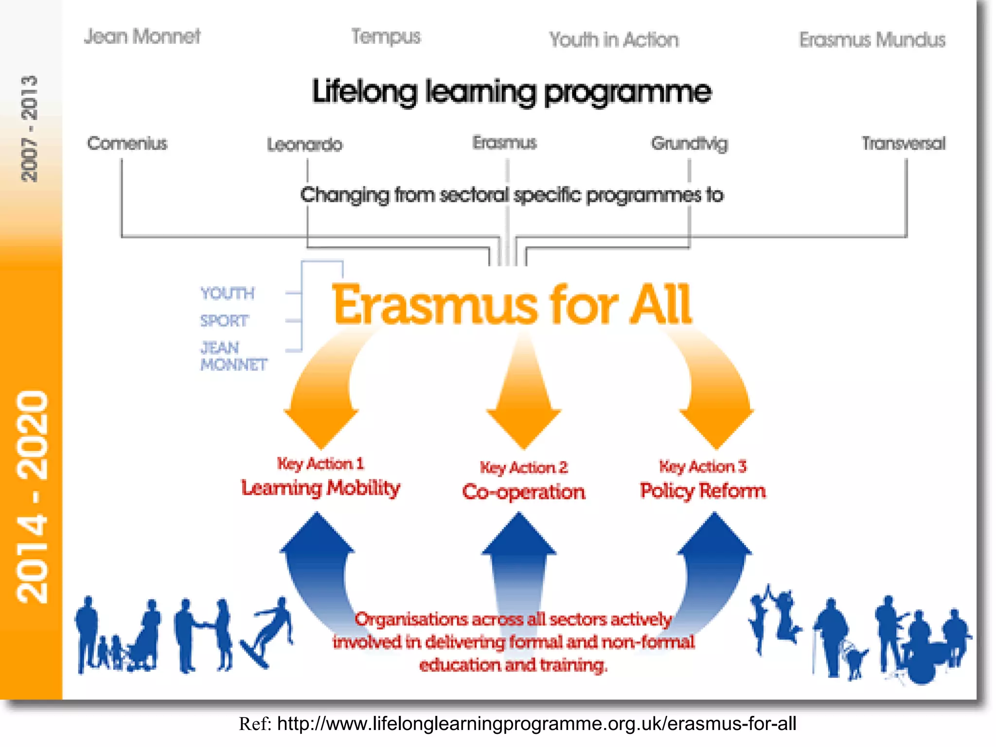 Ref: http://www.lifelonglearningprogramme.org.uk/erasmus-for-all
 