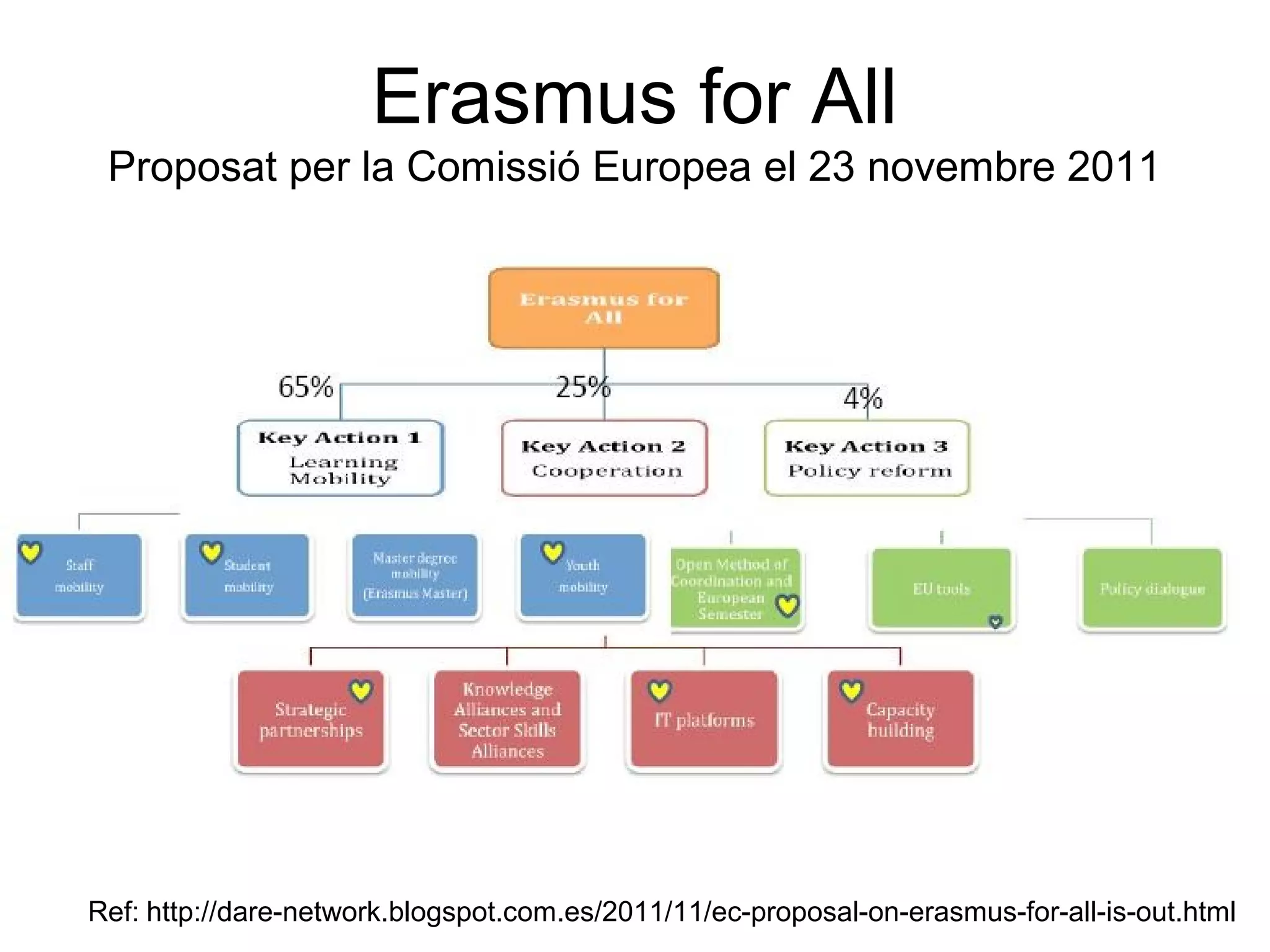 Erasmus for All
 Proposat per la Comissió Europea el 23 novembre 2011




Ref: http://dare-network.blogspot.com.es/2011/11/ec-proposal-on-erasmus-for-all-is-out.html
 
