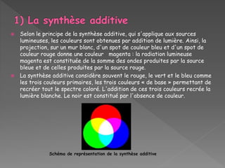  Selon le principe de la synthèse additive, qui s'applique aux sources
lumineuses, les couleurs sont obtenues par addition de lumière. Ainsi, la
projection, sur un mur blanc, d'un spot de couleur bleu et d'un spot de
couleur rouge donne une couleur magenta : la radiation lumineuse
magenta est constituée de la somme des ondes produites par la source
bleue et de celles produites par la source rouge.
 La synthèse additive considère souvent le rouge, le vert et le bleu comme
les trois couleurs primaires, les trois couleurs « de base » permettant de
recréer tout le spectre coloré. L'addition de ces trois couleurs recrée la
lumière blanche. Le noir est constitué par l'absence de couleur.
Schéma de représentation de la synthèse additive
 