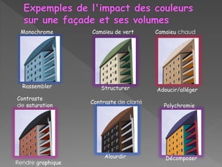 Monochrome Camaïeu de vert Camaïeu chaud
Rassembler Structurer Adoucir/alléger
Contraste
de saturation
Contraste de clarté
Polychromie
Alourdir Décomposer
Rendre graphique
 