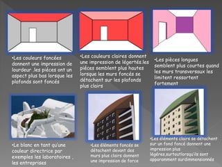 •Les couleurs foncées
donnent une impression de
lourdeur .les piéces ont un
aspect plus bas lorsque les
plafonds sont foncés
•Les couleurs claires donnent
une impression de légertés.les
piéces semblent plus hautes
lorsque les murs foncés se
détachent sur les plafonds
plus clairs
•Les pièces longues
semblent plus courtes quand
les murs transversaux les
limitent ressortent
fortement
•Le blanc en tant qu’une
couleur directrice par
exemples les laboratoires ,
les entreprises
•Les éléments foncés se
détachent devant des
murs plus clairs donnent
une impression de force
•Les éléments clairs se détachent
sur un fond foncé donnent une
impression plus
légéres,surtoutlorsqu’ils sont
apparamment surdimmensionnés
 