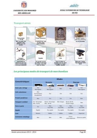 Année universitaire 2013 - 2014 Page 20
UNIVERSITE SIDI MOHAMED
BEN ABDELLAH
ECOLE SUPERIEURE DE TECHOLOGIE
DE FES
Transport aérien
Les principaux modes de transport de marchandises
 