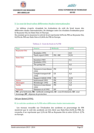 Année universitaire 2013 - 2014 Page 57
UNIVERSITE SIDI MOHAMED
BEN ABDELLAH
ECOLE SUPERIEURE DE TECHOLOGIE
DE FES
3. Le cout de bruit selon différentes études internationales
Le tableau ci-après récapitule les évaluations du coût du bruit issues des
différentes études internationales. On distingue entre les résultats d’estimation pour
le Royaume-Uni, les Etats Unis et l’Europe.
On constate qu’en moyenne le coût de bruit représente 0,4% du PIB au Royaume Uni,
0,25% du PIB aux Etats Unis et 0,46% du PIB en Europe.
Tableau 2 : Cout du bruit en % PIB
Pays Source Méthode %PIB
Royaume-Uni
Bouladon 1991 0,5
Tinch report 1995 PH + MC 0,31
Etats Unis
Kanafani 1983 0,1
Bouladon 1991
The going rate 0,2
France
Hanason et marckman
1992
PH 0,4
Compte transport idf
1998
CE 0,3
Rapport CADAS 1998 PH 0,39
Suisse Jeanrenaud 1993 PH 0 3
Allemagne Weinberger 1992 MC 1,4
Suède Hanson et marckman
1992
PH 0,4
Finlande Himanen et al 1992 DP 0,3
PH : prix hédoniste, MC : méthode contingente, CE : cout d’évitement, CD : cout
dommage, DP : dépense de protection
Cité par Quinet (1994),
4. Le coût des accidents en % PIB selon différentes études internationales
Les travaux recueillis sur l’évaluation des accidents en pourcentage de PIB
montrent que le coût des accidents est très élevé aux Etats-Unis (4,6% de PIB). En
revanche, il ne représente que 2,1% de PIB au Royaume-Uni et entre 0,5% et -2,7%
en Europe.
 