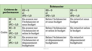 Critères de
performance
Échéancier
ED > 0
et
IPD > 1,0
ED = 0
et
IPD = 1,0
ED < 0
et
IPD < 1,0
Coûts
EC > 0
et
IPC > 1,0
En avance sur
l’échéancier et
sous budget
Selon l’échéancier
et sous budget
En retard et sous
budget
EC = 0
et
IPC = 1,0
En avance sur
l’échéancier et
selon le budget
Selon l’échéancier
et selon le budget
En retard et selon
le budget
EC < 0
et
IPC < 1,0
En avance sur
l’échéancier et
dépassement
budgétaire
Selon l’échéancier
et dépassement
budgétaire
En retard et
dépassement
budgétaire
Zaid EL FID 4
 