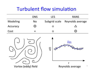 Turbulent	
  ﬂow	
  simula*on	
DNS	
 LES	
 RANS	
Modeling	
 No	
 Subgrid	
  scale	
 Reynolds	
  average	
Accuracy	
 ◎	
 ○	
 △	
Cost	
 ×	
 ○	
 ◎	
Vortex	
  (eddy)	
  ﬁeld	
 Reynolds	
  average	
 4	
 