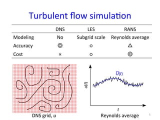 Turbulent	
  ﬂow	
  simula*on	
DNS	
 LES	
 RANS	
Modeling	
 No	
 Subgrid	
  scale	
 Reynolds	
  average	
Accuracy	
 ◎	
 ○	
 △	
Cost	
 ×	
 ○	
 ◎	
DNS	
  grid,	
  u	
 Reynolds	
  average	
 5	
 