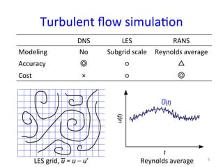 Turbulent	
  ﬂow	
  simula*on	
DNS	
 LES	
 RANS	
Modeling	
 No	
 Subgrid	
  scale	
 Reynolds	
  average	
Accuracy	
 ◎	
 ○	...