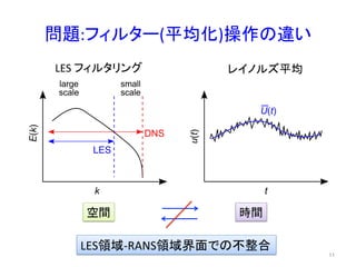 問題:フィルター(平均化)操作の違い	
LES	
  フィルタリング	
 レイノルズ平均	
空間	
 時間	
LES領域-­‐RANS領域界面での不整合	
11	
 