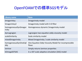 OpenFOAMでの標準SGSモデル	
Library	
  name	
 Note	
Smagorinksy	
 Smagorinsky	
  model	
Smagorinksy2	
 Smagorinsky	
  model	
  with	
  3-­‐D	
  ﬁlter	
homogeneousDynSmagor
insky	
Homogeneous	
  dynamic	
  Smagorinsky	
  model	
dynLagragian	
 Lagrangian	
  two	
  equaRon	
  eddy-­‐viscosity	
  model	
scaleSimilarity	
 Scale	
  similarity	
  model	
mixedSmagorinsky	
 Mixed	
  Smagorinsky	
  /	
  scale	
  similarity	
  model	
homogeneousDynOneEqE
ddy	
One	
  EquaRon	
  Eddy	
  Viscosity	
  Model	
  for	
  incompressible	
  
ﬂows	
laminar	
 Simply	
  returns	
  laminar	
  properRes	
kOmegaSSTSAS	
 k-­‐ω	
  SST	
  scale	
  adapRve	
  simulaRon	
  (SAS)	
  model	
 