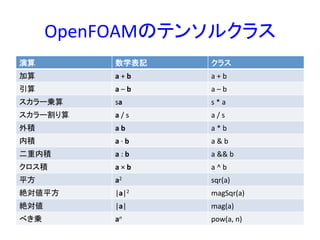 OpenFOAMのテンソルクラス	
演算	
 数学表記	
 クラス	
加算	
 a	
  +	
  b	
 a	
  +	
  b	
引算	
 a	
  –	
  b	
 a	
  –	
  b	
スカラー乗算	
 sa	
 s	
  *	
  a	
スカラー割り算	
 a	
  /	
  s	
 a	
  /	
  s	
外積	
 a	
  b	
 a	
  *	
  b	
内積	
 a	
  ·∙	
  b	
 a	
  &	
  b	
二重内積	
 a	
  :	
  b	
 a	
  &&	
  b	
クロス積	
 a	
  ×	
  b	
 a	
  ^	
  b	
平方	
 a2	
 sqr(a)	
絶対値平方	
 |a|2	
 magSqr(a)	
絶対値	
 |a|	
 mag(a)	
べき乗	
 an	
 pow(a,	
  n)	
 