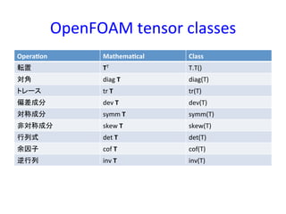 OpenFOAM	
  tensor	
  classes	
Opera2on	
 Mathema2cal	
 Class	
転置	
 TT	
 T.T()	
対角	
 diag	
  T	
 diag(T)	
トレース	
 tr	
  T	
 tr(T)	
偏差成分	
 dev	
  T	
 dev(T)	
対称成分	
 symm	
  T	
 symm(T)	
非対称成分	
 skew	
  T	
 skew(T)	
行列式	
 det	
  T	
 det(T)	
余因子	
 cof	
  T	
 cof(T)	
逆行列	
 inv	
  T	
 inv(T)	
 