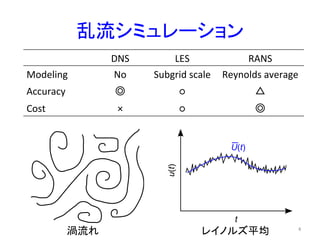 乱流シミュレーション	
DNS	
 LES	
 RANS	
Modeling	
 No	
 Subgrid	
  scale	
 Reynolds	
  average	
Accuracy	
 ◎	
 ○	
 △	
Cost	
 ×	
 ○	
 ◎	
渦流れ	
 レイノルズ平均	
 4	
 