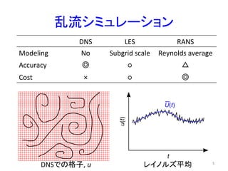 乱流シミュレーション	
DNS	
 LES	
 RANS	
Modeling	
 No	
 Subgrid	
  scale	
 Reynolds	
  average	
Accuracy	
 ◎	
 ○	
 △	
Cost	
 ×	
 ○	
 ◎	
DNSでの格子,	
  u	
 レイノルズ平均	
 5	
 
