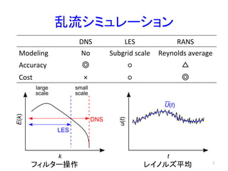 乱流シミュレーション	
DNS	
 LES	
 RANS	
Modeling	
 No	
 Subgrid	
  scale	
 Reynolds	
  average	
Accuracy	
 ◎	
 ○	
 △	
Cost	
 ×	
 ○	
 ◎	
フィルター操作	
 レイノルズ平均	
 7	
 