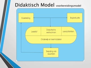 Didaktisch Model voorbereidingsmodel
 