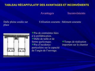 AvantagesAvantages InconvénientsInconvénients
Dalle pleine coulée surDalle pleine coulée sur
placeplace
Utilisation courante : bâtiment couranteUtilisation courante : bâtiment courante
Pas de contraintes liéesPas de contraintes liées
à la préfabrication.à la préfabrication.
Dalle de taille et deDalle de taille et de
forme quelconque.forme quelconque.
Pas d’incidencePas d’incidence
particulière sur la capacitéparticulière sur la capacité
de l’engin de l’ouvrage.de l’engin de l’ouvrage.
Temps de réalisationTemps de réalisation
important sur le chantierimportant sur le chantier
TABLEAU RÉCAPITULATIF DES AVANTAGES ET INCONVÉNIENTS
 