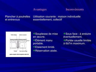 AvantagesAvantages InconvénientsInconvénients
Plancher à poutrellesPlancher à poutrelles
et entrevouset entrevous
Utilisation courante : maison individuelleUtilisation courante : maison individuelle
essentiellement, collectifessentiellement, collectif
Souplesse de miseSouplesse de mise
en œuvre.en œuvre.
Élément manuÉlément manu
portable.portable.
Etaiement limité.Etaiement limité.
Réservation aisée.Réservation aisée.
Sous face : à enduireSous face : à enduire
éventuellement.éventuellement.
Portée usuelle limitéePortée usuelle limitée
à 6à7m maximum.à 6à7m maximum.
 