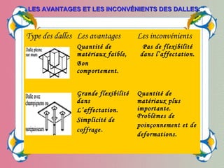 LES AVANTAGES ET LES INCONVÉNIENTS DES DALLES:LES AVANTAGES ET LES INCONVÉNIENTS DES DALLES:
Type des dalles Les avantages Les inconvénients
Quantité de
matériaux faible,
Bon
comportement.
Pas de flexibilité
dans l’affectation.
Grande flexibilité
dans
L’affectation.
Simplicité de
coffrage.
Quantité de
matériaux plus
importante.
Problèmes de
poinçonnement et de
deformations.
 