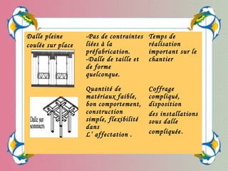 Dalle pleine
coulée sur place
-Pas de contraintes
liées à la
préfabrication.
-Dalle de taille et
de forme
quelconque.
Temps de
réalisation
important sur le
chantier
Quantité de
matériaux faible,
bon comportement,
construction
simple, flexibilité
dans
L’ affectation .
Coffrage
compliqué,
disposition
des installations
sous dalle
compliquée.
 