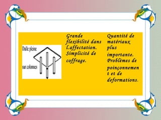 Grande
flexibilité dans
l.affectation.
Simplicité de
coffrage.
Quantité de
matériaux
plus
importante.
Problèmes de
poinçonnemen
t et de
deformations.
 