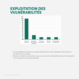 13 Kaspersky Lab 2013 Vulnerabilities Report
•	Les vulnérabilités permettent aux hackers d’exécuter des codes malveillants et de prendre le
contrôle total d’un système.
•	Plusieurs « exploits » peuvent être conçus pour une même vulnérabilité et ils sont très populaires
sur le marché noir de la cybercriminalité.
EXPLOITATION DES
VULNÉRABILITÉS
13
Accès au
système
Exposition
de données
sensibles
Sécurité
contournée
Dos Manipulation
des données
Deni de
service
 
