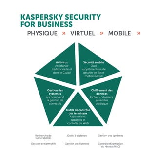 Recherche de
vulnérabilités
Gestion de correctifs
Outils à distance
Gestion des licences
Gestion des systèmes
Contrôle d’admission
du réseau (NAC)
KASPERSKY SECURITY
FOR BUSINESS
PHYSIQUE » VIRTUEL » MOBILE »
Antivirus
Assistance
traditionnelle et
dans le Cloud
Gestion des
systèmes
qui comprend
la gestion de
correctifs
Chiffrement des
données
Fichiers / dossiers,
ensemble
du disque
Outils de contrôle
des terminaux
Applications,
appareils et
contrôle du Web
Sécurité mobile
Outil
supplémentaire de
gestion de flotte
mobile (MDM)
 