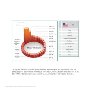 7 Kaspersky Analysis Report, The Evolution of Phishing Attacks 2011-2013
Les cybercriminels utilisent généralement les boutiques en ligne et les sites de
banques pour obtenir des données d’utilisateurs, qu’ils utilisent ensuite dans le but
de s’infiltrer dans le réseau d’une entreprise, mettant en péril cette dernière.
7
 