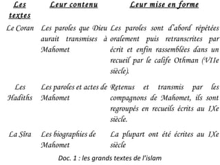 Les
textes
Leur contenu Leur mise en forme
Le Coran Les paroles que Dieu
aurait transmises à
Mahomet
Les paroles sont d’abord répétées
oralement puis retranscrites par
écrit et enfin rassemblées dans un
recueil par le calife Othman (VIIe
siècle).
Les
Hadiths
Les paroles et actes de
Mahomet
Retenus et transmis par les
compagnons de Mahomet, ils sont
regroupés en recueils écrits au IXe
siècle.
La Sîra Les biographies de
Mahomet
La plupart ont été écrites au IXe
siècle
Doc. 1 : les grands textes de l’islam
 