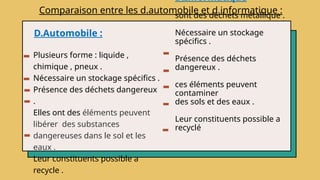 D.Informatique
sont des déchets métallique .
Nécessaire un stockage
spécifics .
Présence des déchets
dangereux .
ces éléments peuvent
contaminer
des sols et des eaux .
Leur constituents possible a
recyclé
D.Automobile :
Plusieurs forme : liquide ,
chimique , pneux .
Nécessaire un stockage spécifics .
Présence des déchets dangereux
.
Elles ont des éléments peuvent
libérer des substances
dangereuses dans le sol et les
eaux .
Leur constituents possible a
recycle .
Comparaison entre les d.automobile et d.informatique :
 