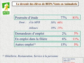 Poursuite d’étude                         77%          81%
                  Dont : À la MFR             58% 66%
                           Ailleurs           19% 15%

              Demandeurs d’emploi                       2%             3%
              En emploi dans la filière                 6%           11%
              Autres emploi(1)                          15%            5%


(1)
      Hôtellerie, Restauration, Service à la personne
                                                         (%) = taux promo
                                                         2009-2011
 