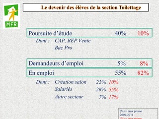 Poursuite d’étude              40%              10%
  Dont : CAP, BEP Vente
         Bac Pro


Demandeurs d’emploi             5%                8%
En emploi                      55%              82%
  Dont : Création salon   22% 10%
         Salariés         26% 55%
         Autre secteur     7% 17%

                                    (%) = taux promo
                                    2009-2011
 