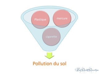 Pollution du sol
cigarette
Plastique mercure
 