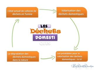 Les
domesti
ques
Valorisation des
déchets domestiques
L’état actuel de collecte de
déchets en Tunisie
La dégradation des
déchets domestiques
dans la nature
Les préalables pour la
valorisation des dechets
domestiques : le tri
 