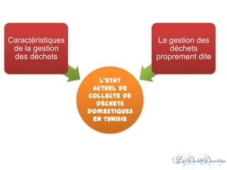 L’état
actuel de
collecte de
déchets
domestiques
en Tunisie
Caractéristiques
de la gestion
des déchets
La gestion des
déchets
proprement dite
 