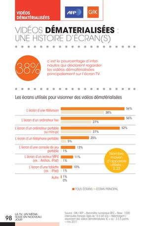 vidÉoS
      dÉmAtÉRiAliSÉeS


     Vidéos dÉmaTerialisÉes :
     une HisToiRe d’éCRan(s)

                             c’est le pourcentage d’inter-

     38%                     nautes qui déclarent regarder
                             les vidéos dématérialisées
                             principalement sur l’écran TV.




     Les écrans utilisés pour visionner des vidéos dématérialisées

                                                                                                   56%
             L’écran d’une télévision
                                                                               38%
                                                                                                   56%
         L’écran d’un ordinateur fixe                              27%

     L’écran d’un ordinateur portable                                                         52%
                          ou mini-pc                               27%

     L’écran d’un téléphone portable                             25%
                                              5%
        L’écran d’une console de jeu                13%
                            portable     1%
                                                                                 Nombre
            L’écran d’un lecteur MP4               11%                            moyen
                  (ex. : Archos, iPod)   1%                                     d’appareils
                                                                                  utilisés :
               L’écran d’une tablette              10%
                                                                                   2,23
                          (ex. : iPad)   1%

                                Autre    1%
                                         0%

                                                   TOuS éCRANS         éCRAN PRINCIPAL




     La TV, UN Média                     Source : GfK / AFP – Baromètre numérique REC – Base : 1000
                                         internautes français âgés de 15 à 65 ans – téléchargent /
98   SoUS UN NoUVEaU
     joUR                                visionnent des vidéos dématérialisées. IC + ou - 3 à 5 points.
                                         – mai 2011
 