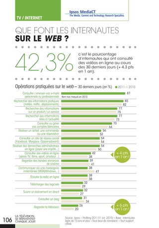TV / INTERNET


       que Font Les internautes
       sur le web ?


       42,3%
                                                           c’est le pourcentage
                                                           d’internautes qui ont consulté
                                                           des vidéos en ligne au cours
                                                           des 30 derniers jours (+ 4,3 pts
                                                           en 1 an).



       Opérations pratiquées sur le web – 30 derniers jours (en %)                              2011      2010
               Consulter / envoyer vos e-mails                                                   87
                 personnels ou professionnels Item non mesuré en 2010
       Rechercher des informations pratiques                                                   85
                (météo, traffic, déplacements)                                                82
                  Rechercher des informations                                              77
                    sur un produit / un service                                           75
                  Rechercher des informations                                              77
                               liées à l’actualité                                       73
                            Consulter ou gérer                                         70
                        vos comptes bancaires                                       64
           Réaliser un achat, une commande                                       56
                            ou une réservation                                 52
            Consulter un site de réseau social                                  54
        (Facebook, Myspace, Copainsdavant)                                      54
      Réaliser des démarches administratives                                    54
                 en ligne (payer ses impôts...)                              50
                 Consulter des vidéos en ligne                           42              + 4 pts
           (séries TV, films, sport, amateur...)                      38                en 1 an !
              Regarder des bandes annonces                             39
                                      de cinéma                         41
           Communiquer via une messagerie                             38
               instantanée (MSN/Windows...)                                 47
                                                                      38
                      Écouter la radio en ligne
                                                                      38
                                                                   32
                      Télécharger des logiciels
                                                                 29
                                                                   32
               Suivre un événement en direct
                                                               27
                              Consulter un blog                   31
                                                                    34
                          Regarder la télévision
                                                              26                         + 6 pts
                                                          20                            en 1 an !
       LA TÉLÉVISIoN,
                                               Source : Ipsos – Profiling 2011 V1 (vs 2010) – Base : internautes
106    SE rÉINVENTEr
       ChAQUE JoUr                             âgés de 15 ans et plus – Tous lieux de connexion – Tout support
                                               utilisé.
 