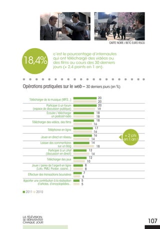 CARTE NOIRE / BETC EURO RSCg


                          c’est le pourcentage d’internautes

18,4%                     qui ont téléchargé des vidéos ou
                          des films au cours des 30 derniers
                          jours (+ 2,4 points en 1 an).




Opérations pratiquées sur le web – 30 derniers jours (en %)

                                                            20
     Télécharger de la musique (MP3...)
                                                            20
                   Participer à un forum                    20
         (espace de discussion publique)                    19
                    Ecouter / télécharger                  18
                        un podcast radio                   18
                                                           18
       Télécharger des vidéos, des films
                                                        16
                                                          17
                     Téléphoner en ligne
                                                        16
               Jouer en direct en réseau
                                                        16                   + 2 pts
                                                       14                   en 1 an !
               Laisser des commentaires                14
                               sur un blog                 18
                      Participer à un chat           12
                    (discussion en direct)             14
                                                     12
                    Télécharger des jeux
                                                    10
       Jouer / parier de l’argent en ligne      8
          (Loto, PMU, Pocker, casino...)        8
                                               7
    Effectuer des transactions boursières
                                              6
Apporter une contribution à la réalisation   5
            d’articles, d’encyclopédies...   5

  2011     2010




LA TÉLÉVISIoN,
SE rÉINVENTEr
ChAQUE JoUr                                                                                     107
 