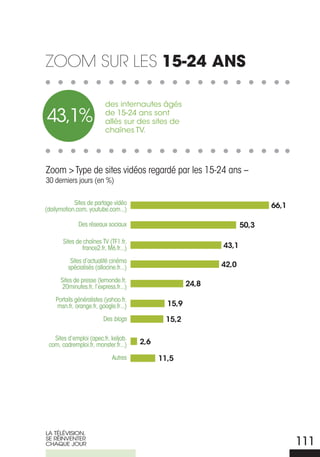 ZooM sur Les 15-24 ans

                          des internautes âgés

43,1%                     de 15-24 ans sont
                          allés sur des sites de
                          chaînes TV.




Zoom > Type de sites vidéos regardé par les 15-24 ans –
30 derniers jours (en %)

            Sites de partage vidéo                                          66,1
(dailymotion.com, youtube.com...)

              Des réseaux sociaux                                    50,3

       Sites de chaînes TV (TF1.fr,
               france2.fr, M6.fr...)                          43,1

          Sites d’actualité cinéma
         spécialisés (allocine.fr...)                         42,0

      Sites de presse (lemonde.fr,
       20minutes.fr, l’express.fr...)                  24,8

    Portails généralistes (yahoo.fr,
     msn.fr, orange.fr, google.fr...)           15,9
                          Des blogs            15,2

   Sites d’emploi (apec.fr, keljob.
 com, cadremploi.fr, monster.fr...)     2,6

                              Autres          11,5




LA TÉLÉVISIoN,
SE rÉINVENTEr
ChAQUE JoUr                                                                        111
 