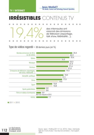 TV / INTERNET


      irrésistibles contenus tv


      19,4%
                                                               des internautes ont
                                                               visionné des émissions
                                                               de télévision (reportage,
                                                               talk show, téléréalité…).



      Type de vidéos regardé – 30 derniers jours (en %)

                Bandes-annonces de films                                                                24,4
                            ou de séries                                                            22,3
                                                                                                     22,6
                                      Séries
                                                                                       16,5
                                                                                                   22,2
                                   Musique
                                                                                                   21,9
                                                                                                  21,6
                                    Humour
                                                                                                21,0
       Emissions de télévision (reportages,                                                   19,4
                   talk show, téléréalité...)
                                                                                             18,4
                         Actualité, politique
                                                                                          17,1
                                                                                           17,5
                                       Films
                                                                                   14,6
                                                                          10,8
                                       Sport
                                                                          10,8
                                                              5,8
                         Spots publicitaires
                                                              5,8
                Films et vidéos d’entreprise            3,0
                                                Item non mesuré en 2010
                                      Autres                        7,7

      2011     2010




      LA TÉLÉVISIoN,
                                                   Source : Ipsos – Profiling 2011 V1 (vs 2010) – Base : internautes
112   SE rÉINVENTEr
      ChAQUE JoUr                                  âgés de 15 ans et plus – Tous lieux de connexion – Tout support
                                                   utilisé.
 