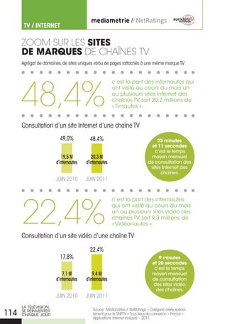 TV / INTERNET

      ZooM sur Les sites
      de marques de chaÎnes tv
      Agrégat de domaines, de sites uniques et/ou de pages rattachés à une même marque TV




      48,4%
                                                       c’est la part des internautes qui
                                                       ont visité au cours du mois un
                                                       ou plusieurs sites Internet des
                                                       chaînes TV, soit 20,2 millions de
                                                       « Tvnautes ».


      Consultation d’un site Internet d’une chaîne TV
                         49,0%           48,4%                                     23 minutes
                                                                               et 11 secondes
                                                                                 c’est le temps
                          19,5 M          20,3 M                               moyen mensuel
                       d’internautes   d’internautes                          de consultation des
                                                                               sites Internet des
                                                                                    chaînes.
                       JUIN 2010       JUIN 2011




      22,4%
                                                       c’est la part des internautes
                                                       qui ont visité au cours du mois
                                                       un ou plusieurs sites vidéo des
                                                       chaînes TV, soit 9,3 millions de
                                                       « Vidéonautes ».

      Consultation d’un site vidéo d’une chaîne TV
                                         22,4%
                         17,8%                                                      9 minutes
                                                                                 et 20 secondes
                                                                                  c’est le temps
                           7,1 M           9,4 M                                 moyen mensuel
                       d’internautes   d’internautes                             de consultation
                                                                                 des sites vidéo
                                                                                   des chaînes.
                       JUIN 2010       JUIN 2011

      LA TÉLÉVISIoN,
                                           Source : Médiamétrie // NetRatings – Catégorie créée spécia-
114   SE rÉINVENTEr
      ChAQUE JoUr                          lement pour le SNPTV – Tous lieux de connexion – France –
                                           Applications Internet incluses – 2011.
 