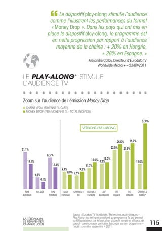 Le dispositif play-along stimule l’audience
                        comme l’illustrent les performances du format
                         « Money Drop ». Dans les pays qui ont mis en
                       place le dispositif play-along, le programme est
                         en nette progression par rapport à l’audience
                           moyenne de la chaîne : + 20% en hongrie,
                                                   + 28% en espagne. »
                                                             Alexandre Callay, Directeur d’Eurodata TV
                                                                   Worldwide Média + – 23/09/2011


Le PlaY-alOng* stiMuLe
L’audience tv

Zoom sur l’audience de l’émission money Drop
   CHAÎNE (PDA MOYENNE % CASE)
   MONEY DROP (PDA MOYENNE % - TOTAL INDIVIDU)

                                                                                                                 37,0%

                                                       VErSIoNS PLAY-ALONG



                                                                                         25,0%       25,9%

                                                                                   22,5%       21,5%
21,1%
                       17,7%
                                                                          15,0%
                                                                15,0% 14,2%
    14,1%                                                                                                   14,0%
                           12,3%                           11,7%
                                   9,7%             9,6%
                                        8,0% 7,5%
            6,5%
                4,1%


  NINE       FOX USA      TVP2       SBS6     CHANNEL 4     ANTENA 3       ZDF          TF1         TV2      CHANNEL 2
AUSTRALIE               POLOGNE    PAYS-BAS      RU         ESPAGNE    ALLEMAGNE      FRANCE      HONGRIE     ISRAËL*




                                              Source : Eurodata TV Worldwide / Partenaires audimétriques –
LA TÉLÉVISIoN,                                play along : jeu en ligne simultané au programme TV qui permet
                                              au téléspectateur, par le biais d’un dispositif simple et efficace, de
SE rÉINVENTEr
ChAQUE JoUr                                   pouvoir communiquer, participer, échanger sur son programme –
                                              *Israël : première seulement – 2011.
                                                                                                                         115
 