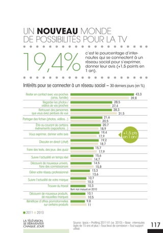 un nouveau Monde
de PossiBiLités Pour La tv


19,4%
                                                        c’est le pourcentage d’inter-
                                                        nautes qui se connectent à un
                                                        réseau social pour s’exprimer,
                                                        donner leur avis (+1,5 points en
                                                        1 an).


Intérêts pour se connecter à un réseau social – 30 derniers jours (en %)
  Rester en contact avec vos proches                                                                43,3
                       (amis, famille)                                                           39,8
                Regarder les photos /                                            28,5
               vidéos de vos proches                                            27,4
             Retrouver des personnes                                             28,3
       que vous avez perdues de vue                                                  31,5
                                                                      21,6
Partager des fichier (photos, vidéos...)
                                                                     20,5
          Être au courant de certains                                20,7
          événements (expositions...)                              18,9
                                                                    19,4                  +1,5 pts
     Vous exprimer, donner votre avis
                                                                 17,9                     en 1 an !
                                                                    19,2
              Discuter en direct (chat)
                                                                   18,7
                                                               15,7
   Faire des tests, des jeux, des quizz
                                                                  17,9
                                                               15,6
       Suivre l’actualité en temps réel
                                                              14,7
       Découvrir de nouveaux univers,                         14,5
             faire des connaissances                           15,8
                                                            13,3
     gérer votre réseau professionnel
                                                            13,6
                                                         10,7
    Suivre l’actualité de votre marque
                                                         10,3
                     Trouver du travail                  10,3
                                           Item non mesuré en 2010
     Découvrir de nouveaux produits,                     10,1
                de nouvelles marques                      10,5
   Bénéficier d’offres promotionnelles                   9,8
                  sur certains produits                   11

   2011     2010

LA TÉLÉVISIoN,
                                             Source : Ipsos – Profiling 2011 V1 (vs 2010) – Base : internautes
SE rÉINVENTEr
ChAQUE JoUr                                  âgés de 15 ans et plus – Tous lieux de connexion – Tout support
                                             utilisé.
                                                                                                                 117
 